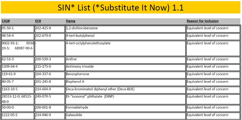 표 23. SIN list' 의 PBT/vPvB 물질선정기준과절차 PBT Working Group에서 PBT/vPvB로정의한물질총 27개물질 REACH의허가과정에서잠재적으로면제될수있는물질들은제거함. Pesticides - 2개물질 Hydrocarbon distillates - 5개물질 국제협약에서금지한물질은제거함.