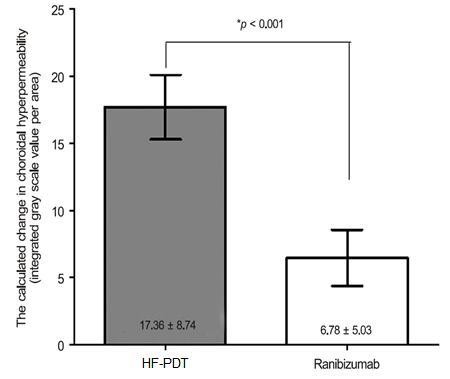 그림 3. 일차치료방법에따른치료전후맥락막과투과성의변화 HF-PDT = half-fluence photodynamic