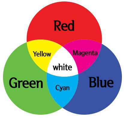 2. 색상체계 1) RGB red, green, blue로이루어지는색상체계 모니터,