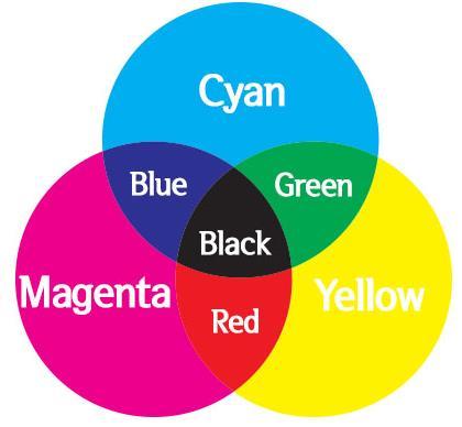 2. 색상체계 2) CMYK cyan, magenta, yellow, black로이루어지는색상체계