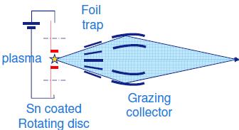 무어의법칙 의재구성 : 구조 / 공정변화 EUV광원은 LPP방식유력 EUV 개발광원방향은 LPP(Laser-Produced Plasma) 방식과 LDP(Laser-assisted Discharge Plasma) 방식으로나뉜다. LPP방식은레이저를이용하는방식이며, LDP는레이저를활용한방전방식이다.