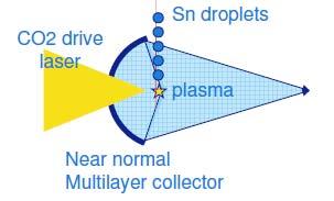 [ 그림 12] ASML EUV 개발방향 Laser-Produced Plasma (LPP) Laser-assisted Discharge Plasma (LDP) CO2 laser ignites tin plasma Debris mitigation by background gas and possible magnetic field Suppliers: Cymer,