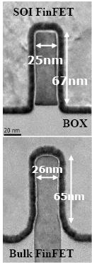 무어의법칙 의재구성 : 구조 / 공정변화 [ 표 6] Bulk FinFET vs SOI FinFET SOI-based FinFET Junction-isolated bulk FinFET Litho steps Process steps Litho steps Process steps FEOL Process 7 56 9 91 SOI FF (nm)