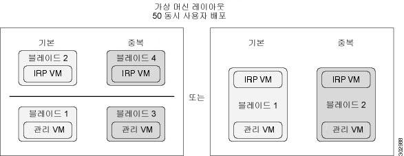 HA 시스템을추가하려는경우, 해당가상머신은 " 중복 " 가상머신으로나타납니다. HA 를추가하지않으면기본시스템만배포됩니다. 다음표는시스템에서 ESXi 호스트 (Cisco UCS servers) 용최소하드웨어요구사항을나열합니다. 마지막두열은 Cisco WebEx Meetings Server 릴리즈 2.