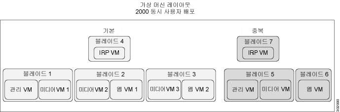 2000 사용자시스템 다음표는시스템에서 ESXi 호스트 (Cisco UCS servers) 용최소하드웨어요구사항을나열합니다. 마지막두열은 Cisco WebEx Meetings Server 릴리즈 2.0 의새로운설치에필요한디스크공간의양및기존 Cisco USC 서버를사용하여 Cisco WebEx Meetings Server 릴리즈 1.x 에서릴리즈 2.