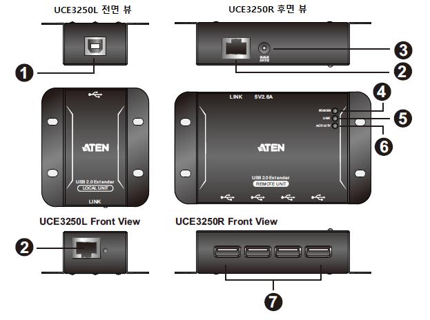하드웨어구성 번호 구성 설명 1 USB Type-B 포트 설치시 UCE3250L 을컴퓨터에연결하는 USB 유형 A (Male) 케이블 (Male) 을받습니다. 2 링크포트 UCE3250L 과 UCE3250R 간에데이터를송수신하는 Cat 5 / 5e / 6 케이블을수신합니다. 3 파워잭 전원어댑터를수신합니다.