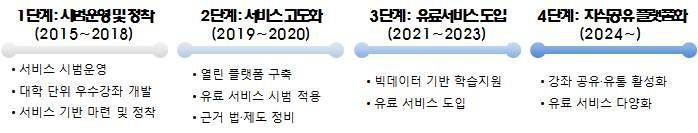 붙임 1 2019 년한국형온라인공개강좌 (K-MOOC) 기본계획 ( 요약 ) 1. 추진배경 2.