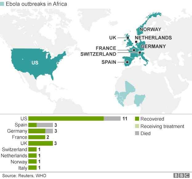 1) In all but three cases the patient was infected with Ebola while in West Africa. Infection outside Africa has been restricted to health workers in Madrid and in Dallas.