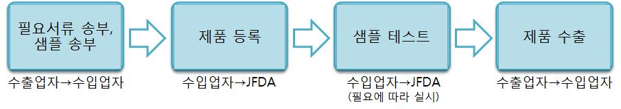 Global Market Report 16-015 등록을위한지정대리인 에이전트 의역할 의료기기등록은요르단인최초수입에이전트가수행 에이전트는수출업자로부터반드시등록대리인명목으로지정될필요는없음