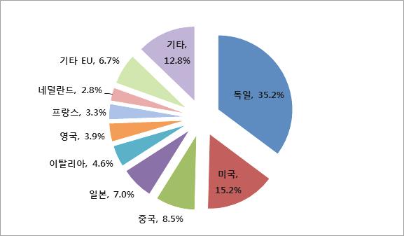 Global Market Report 16-015 주요의료기기수출국은독일 영국등