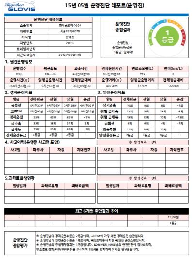 별첨. 안전운전알리미부가서비스 (2/3) 음성알림서비스를통한실시간위험경고및종합운행진단리포트를제공합니다.