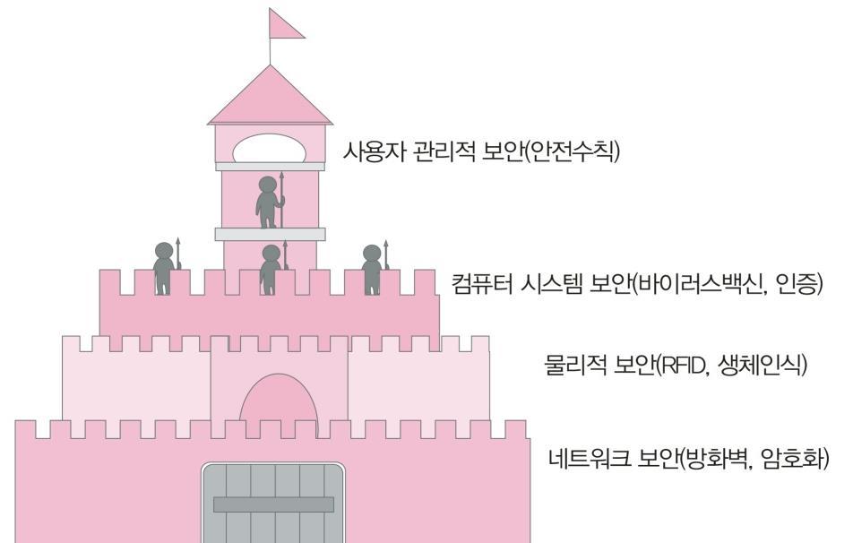 인터넷보안의개념과유형 1 인터넷보안 허락받지않은사람이네트워크를통해서개인의소중한정보에공격하거나침입하는것으로부터보호하는것 정보보안서비스의유형 네트워크보안,