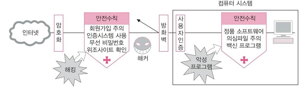 인터넷보안을위한대책 2 3) 사용자인증 (Authentication) 정보의위조 변조혹은사용자의진위여부를확인하는과정 비밀번호설정, RFID 및스마트카드, 지문 홍채 음성등생체인식등 전자서명과같은메시지인증 4)