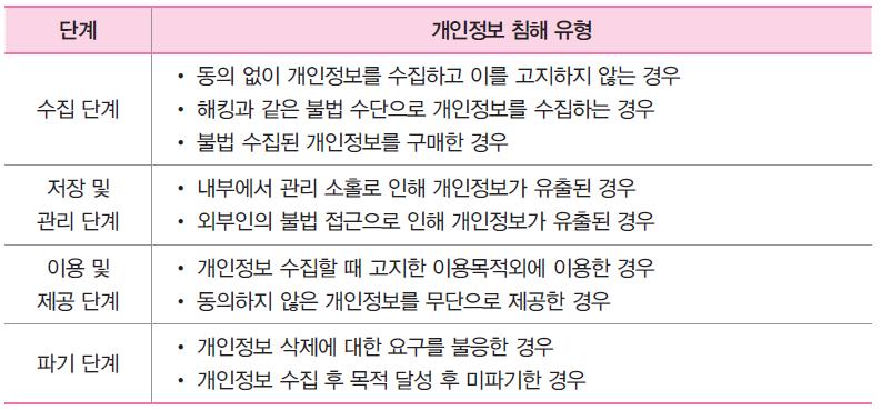 개인정보의침해 1 개인정보의생명주기 수집부터, 저장및관리, 이용및제공, 파기되기까지 4 단계