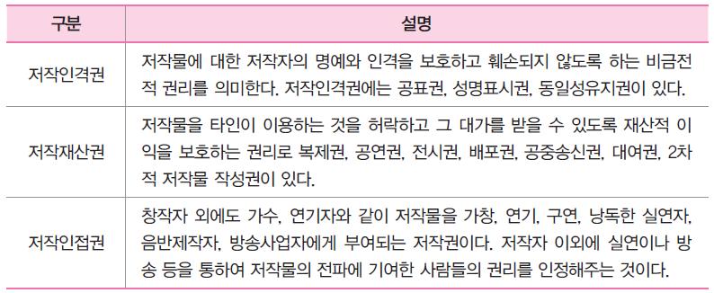 저작권의침해 2 저작권의유형 - 웹과인터넷활용및실습