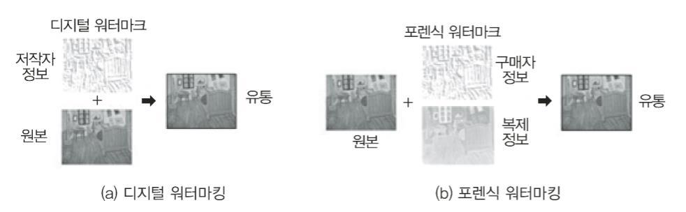 저작권관리기술 2 워터마킹기술 디지털워터마킹 (Digital Watermarking) 디지털콘텐츠에인간이쉽게감지하기어려운표식을삽입하여불법복제를방지하는기술 지적재산권분쟁이일어날경우원본의출처확인 포렌식워터마킹