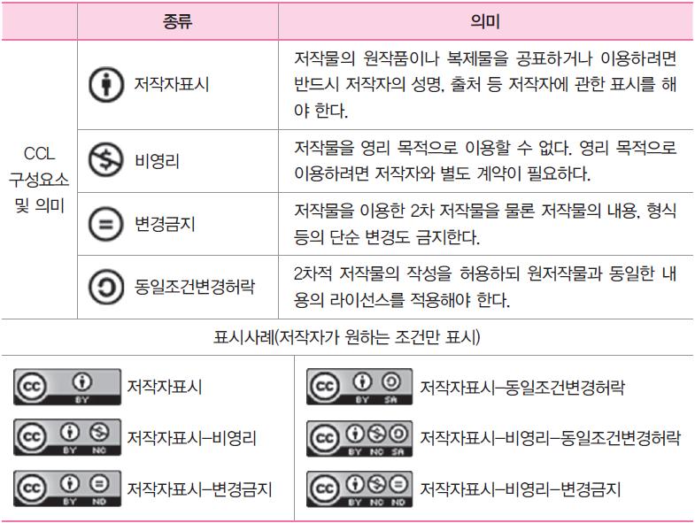 저작권관리기술 4 - 웹과인터넷활용및실습 (Web