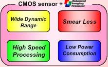 97CMOS 10 EIP(Enhanced Imaging Processor IC Super Steady-shot: Color Slow Shutter: Full Scan mode: