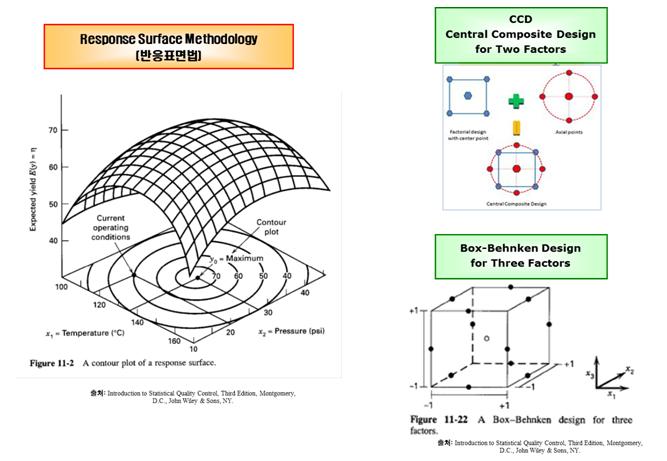factor CCD(Central Composite Design) 법 : N, P 최적화 Second-order Model : yˆ 0 k i x i i k i x ii i i j x x ij i j 69 04 Minitab, Inc.