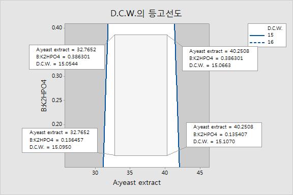 factor CCD(Central Composite Design) 법 : N, P 최적화 인자중심합성계획법실험 {Design Space, Operating Space}