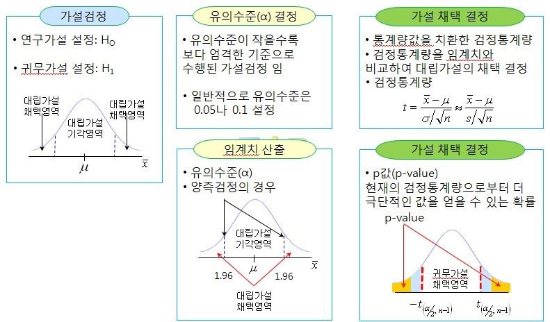 가설검정절차 귀무가설설정 : H O 대립가설설정 : H 귀무가설채택영역 63 출처 : 이훈영, 통계학 05 Minitab, Inc. 신뢰수준과유의수준 한모집단의평균에대한검정을하고자한다면평균이얼마나차이가나야통계적으로다르다고할수있나? X ~ (, ) 표본평균에대한가설검정?