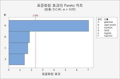 Plackett-Burman : 인자선별실험 오차를최소화하는모형 ( 오차, α=0.