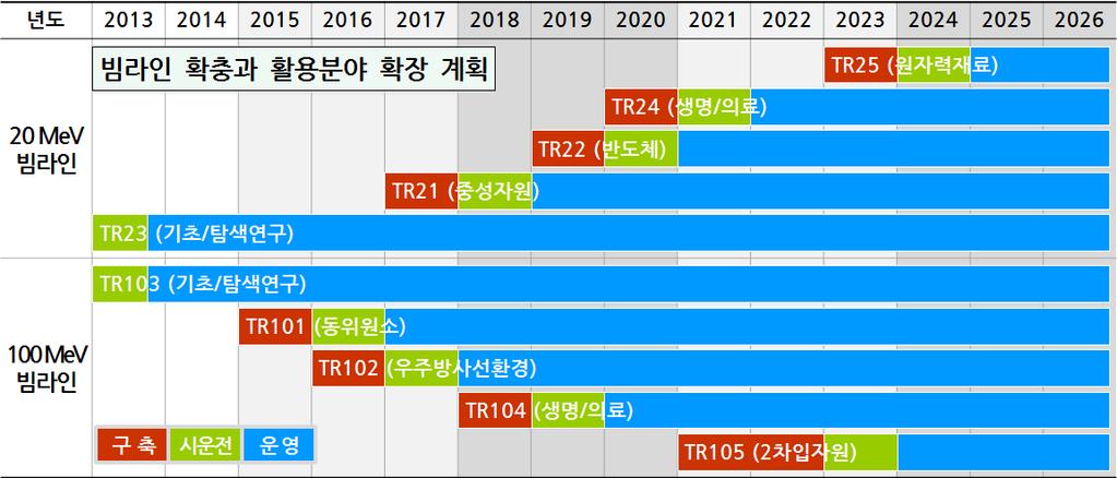 20 MeV 빔라인 100 MeV 빔라인 빔라인평균빔전류빔반복률빔파워활용분야 TR21 600 μa 60 Hz 12 kw 중성자원 TR22 60 μa 15 Hz 1.2 kw 반도체 TR23 600 μa 30 Hz 12 kw 기초 탐색연구 TR24 60 μa 15 Hz 1.2 kw 생명 의료 TR25 1.