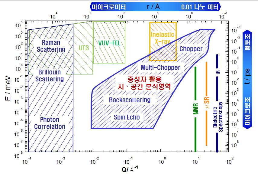 이후 100 MeV 양성자가속기를확장하여 1 GeV, 2 MW급선형양성자가속기기반펄스중성자원을구축하는방안은 2010년과 2012년판 국가대형연구시설구축지도 (NFRM, national large research facilities roadmap) 에 강력펄스중성자원 ( 업그레이드 )(strong pulsed neutron source (upgrade))