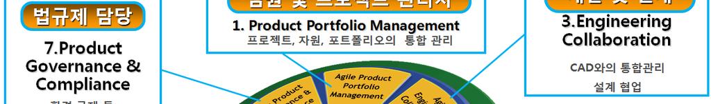 3. Agile PLM 주요기능및특징전체모듈구성 항목 Agile PLM = OOTB(Out Of The Box) 기반의강력한