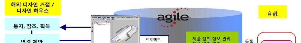 3. Agile PLM 주요기능및특징 2) 제품정보관리 (PC) 항목 Agile PLM = OOTB(Out Of The Box) 기반의강력한 Configuration 구조를갖춘 Enterprise PLM