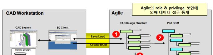 Enterprise PLM Key Note : Agile PLM 주요기능및특징 CAD