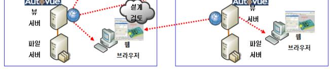 자동으로웹을통해서설치되므로, 유지보수에장점이있으며, ECAD 뷰잉은최고의장점입니다.