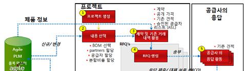 3. Agile PLM 주요기능및특징 5) 개발구매관리