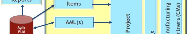 3. Agile PLM 주요기능및특징 5) 개발구매관리 (PCM) 항목 Agile PLM =