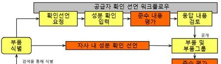 3. Agile PLM 주요기능및특징 7) 규제준수관리 (PG&C) 항목