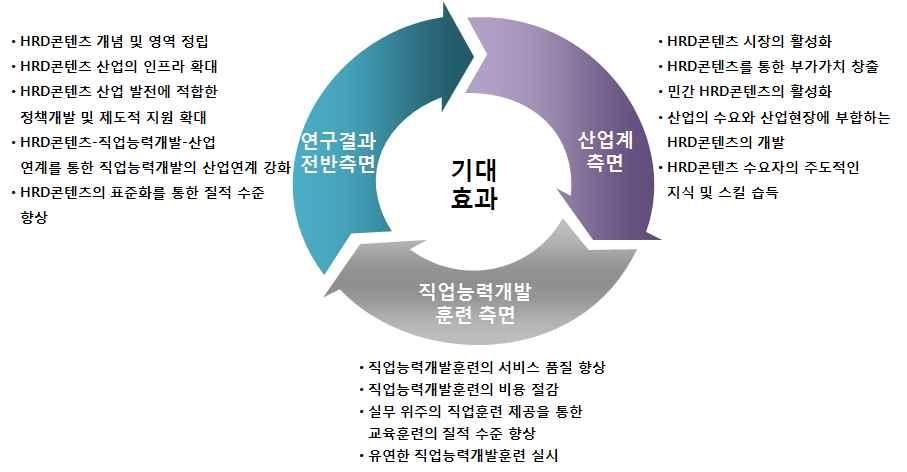 3. 연구의기대효과및활용방안., HRD 