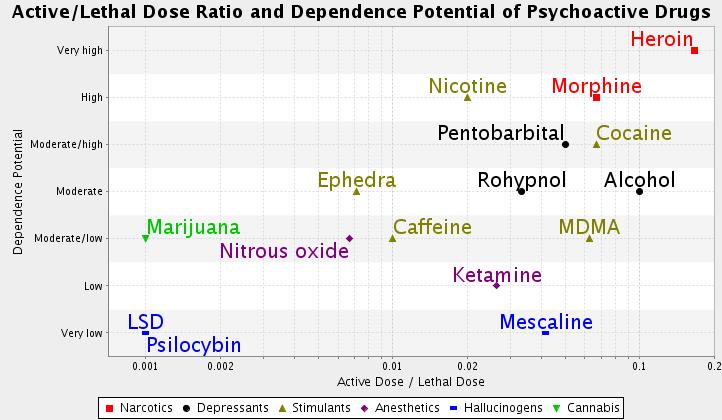 니코틴과다른약물간의존성및위험성비교 니코틴은위험성은다른약물들의위험성에비해높은편은아니지만, 의존성은모르핀과비슷하며마리화나, 엑스터시 (MDMA), 코카인보다높음 출처 : Gable, R.