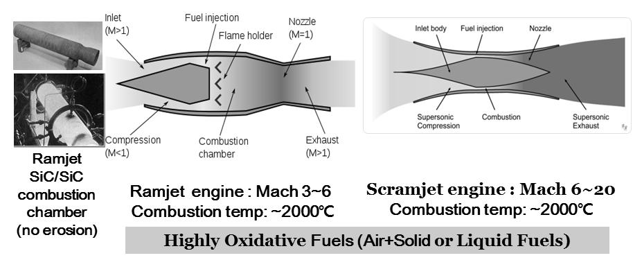 (a) Figure 10. 고산화성연료를사용하는램제트 (a) 및스크램제트엔진개념. (b) 재의핵심적역할을하는소재는실리콘카바이드 (SiC) 섬유이다. 탄소섬유가금속에비하여높은비강도와비강성을나타내고있으나낮은온도에서의산화가일어나는데비하여 SiC 섬유는산화에강한저항성을갖고있다.