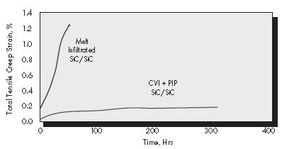 기획특집 : 초고온내열소재 (a) (b) (a) : Sylramic-iBN PIP/CVR (69 MPa), Sylramic-iBN CVI/PIP (103 MPa), (b) 공기중 1450 Figure 14. 1500 에서잔류실리콘유무에의한복합재의크립거동. Table 5.