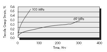 temperature levels(> 3000 K) Thermal shocks resistance Mechanical damage(toughness, fatigue) Possible very high thermal conductivity Biocompatibility Ersoion resistance Thermal shock resistance and