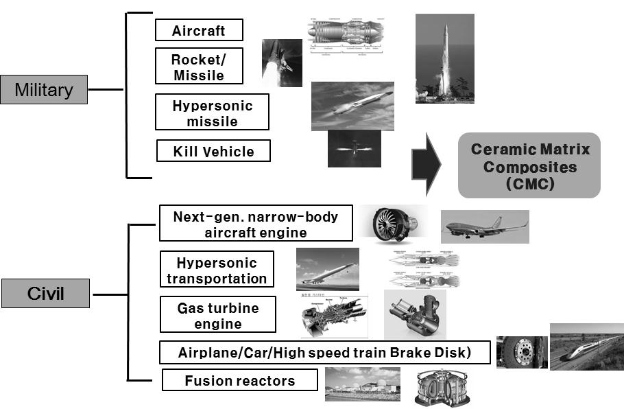 적용분야 (C) C/C C/SiC SiC/SiC Strategic and tactical missiles - Reentry nose cones - Nozzle components Space Rockets - Solid propellant - Liquid propellant Industry - Friction (aeronautics,cars,trucks,