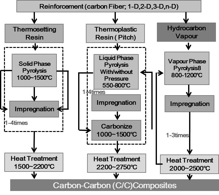 C/C복합재의제작은탄소섬유프리폼제작으로부터시작되며, 프리폼은섬유를한방향으로배열한 1차원구조 (UD) 에서부터 2D, 3D 및다차원구조 (MD) 로이루어진다 (Figure 1).