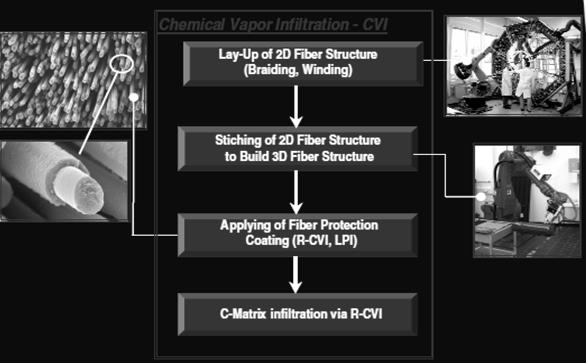 오늘날 SiC 매트릭스를 C/C 복합재나탄소섬유에코팅하기위한공정이개발되어사용되고있다 ; CVI (Chemical Vapor Infiltration) 공정, PIP (Polymer Infiltration and Pyrolysis) 라부르는