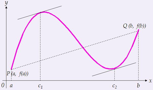 0을만족하는 c가개구간 (a, b) 안에적어도하나존재한다. [ 정리 3-0] ( 평균값정리 ) 함수 y = f() 가다음조건을만족한다고하자.