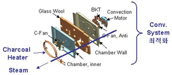 개발 Steam generator