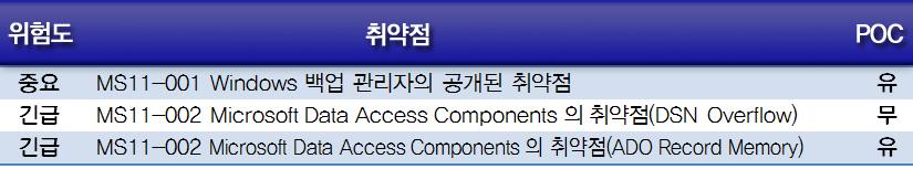 exe 을삭제하고동일한파일명으로생성한다. 6. 추가로감염된시스템에 FTP 서버의주소와로그인정보들이존재 하면이를수집하여러시아에있는특정시스템으로전송한다. 악성코드침해웹사이트현황 이번에발견된페이스북에서전송하는메일로위장하여유포된악성코드 는 V3 제품군에서다음과같이진단한다. - Win-Trojan/Zbot.24576 - Win32/Danmec.worm.