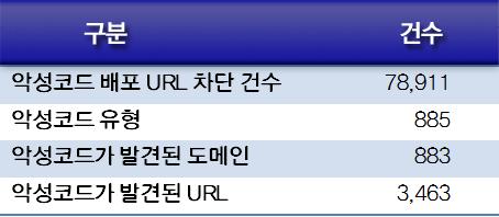 3. 웹보안동향 웹보안통계웹사이트보안요약안철수연구소의웹브라우저보안서비스사이트가드 (SiteGuard) 를통해산출된 2011년 1 월웹사이트보안통계 [ 표 3-1] 웹사이트보안요약자료를보면악성코드를배포하는웹사이트의차단건수는 78,911건이다. 또한, 악성코드유형은 885건이며, 악성코드가발견된도메인은 883건, 악성코드가발견된 URL은 3,463건이다.