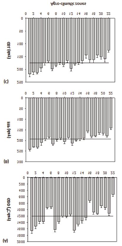수수, 콩등주요작물의생육기간의유효적산온도를계산하기위해서 1월 1일부터 9월 30일까지의기온자료를사용하였다. n GDD = Tmax + Tmin [( ) Tbase] (1) 0 2 여기서 TMax는일최고기온, TMin는일최저기온이며, Tbase는최저생육한계온도로본연구에서는 10 C로설정하였다 (McMaster and Wilhelm, 1997).