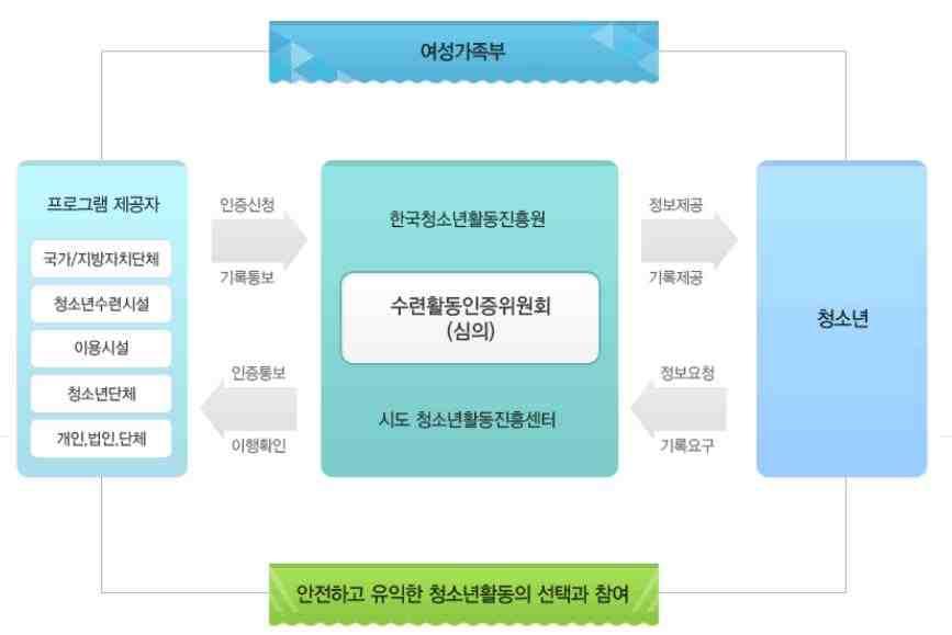 교육 사회적환경변화에따른양질의청소년활동정책과참여기회확대필요성에따라 2004 년부터시행되었다. 건전한청소년활동선택의장을조성하고청소년활동전반에대한국민적신뢰확보를목적으로하고있으며, 여성가족부가한국청소년활동진흥원과전국 17개시 도청소년활동진흥센터를통해운영하고있으며, 그림3 과같이수련활동인증위원회를구성하여인증심사를진행하고있다.