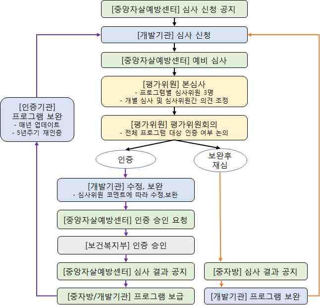 침또는프로토콜이주로해당됨. 3 섹션3 : 특정상황 ( 지역사회, 학교, 군대, 응급실등 ) 에서자살예방사업목적달성을위해수행되는프로그램으로인식증진목적의홍보물및홍보자료, 교육 / 훈련프로그램, 선별프로그램이주로해당됨.